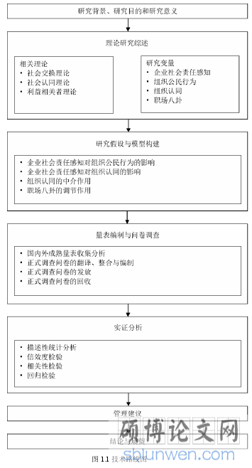 图 1.1 技术路线图
