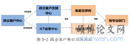 图 3-2 政企客户售前服务流程