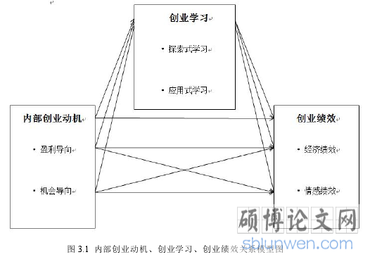 图 3.1 内部创业动机、创业学习、创业绩效关系模型图