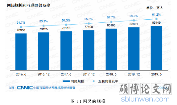 图 1.1 网民的规模
