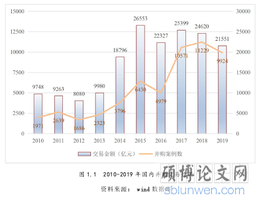 图 1.1 2010-2019 年国内并购交易情况