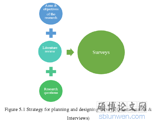 Figure 5.1 Strategy for planning and designing surveys(Questionnaires &Interviews)