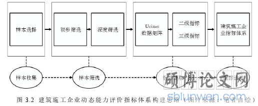图 3.2 建筑施工企业动态能力评价指标体系构建思路（图片来源：笔者自绘）