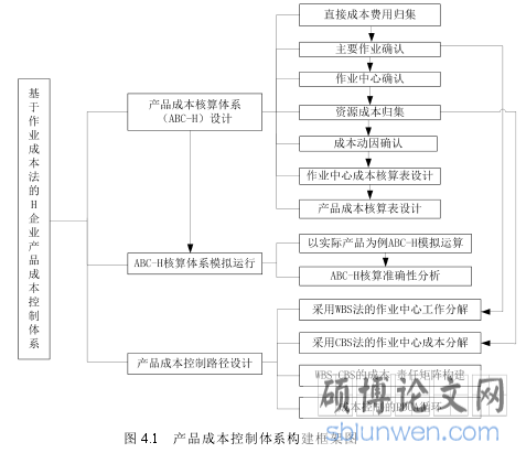 图 4.1 产品成本控制体系构建框架图