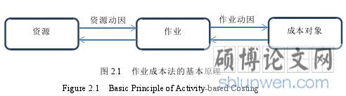图 2.1 作业成本法的基本原理
