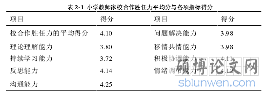 表 2-1 小学教师家校合作胜任力平均分与各项指标得分