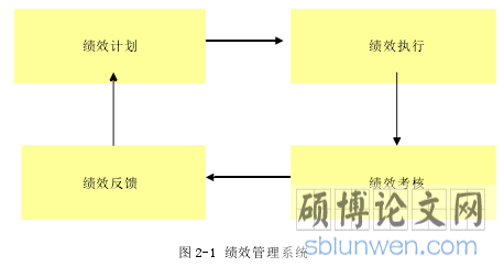 图 2-1 绩效管理系统