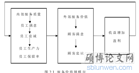 图 2.1 服务价值链模型