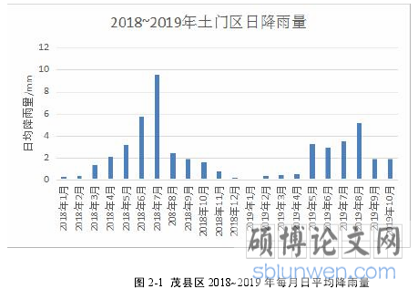 图 2-1 茂县区 2018~2019 年每月日平均降雨量