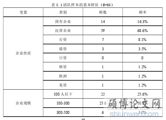 表 5.1 团队样本的基本特征（N=86）