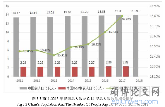 图 3.3 2011-2018 年我国总人数及 0-14 岁总人数数量相关情况