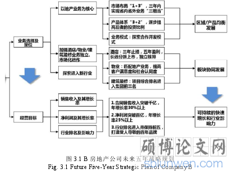 图 3.1 B 房地产公司未来五年战略规划