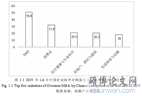 图 1.1 2019 年 1-6 月中国企业海外并购前五大行业（单位：亿美元）