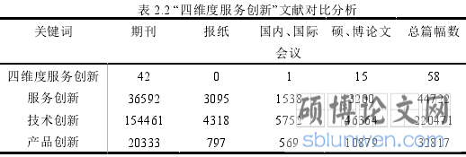 表 2.2 “四维度服务创新”文献对比分析
