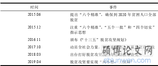 表 1-1 我国精准扶贫政策发展历程