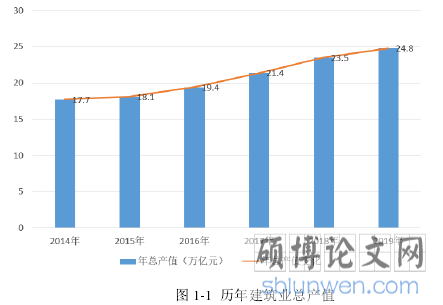 图 1-1 历年建筑业总产值