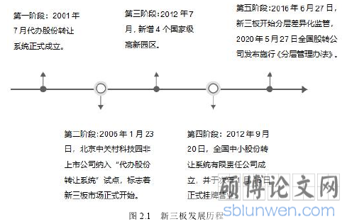 图 2.1 新三板发展历程