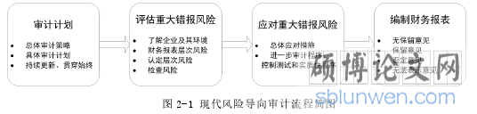 图 2-1 现代风险导向审计流程简图