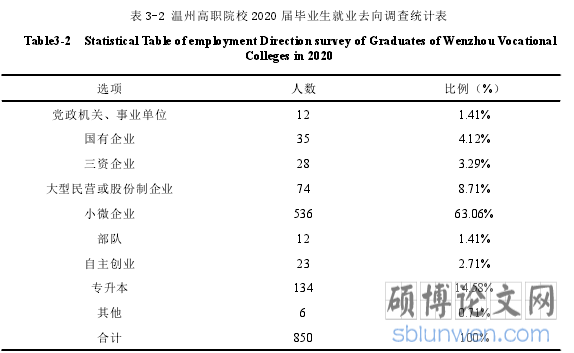 表 3-2 温州高职院校 2020 届毕业生就业去向调查统计表