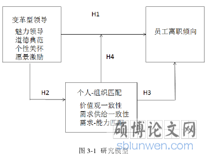 图 3-1 研究模型