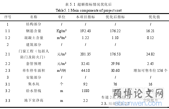 表 5. 1 超额指标情况优化后