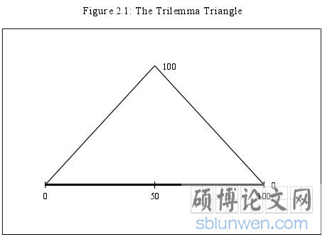 Figure 2.1: The Trilemma Triangle