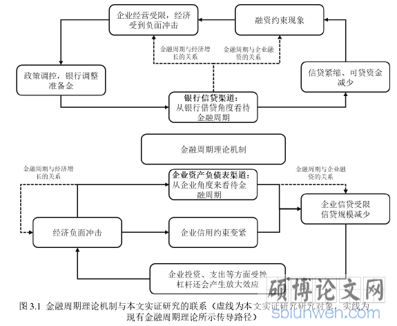 图 3.1 金融周期理论机制与本文实证研究的联系(虚线为本文实证研究研究对象,实线为现有金融周期理论所示传导路径)