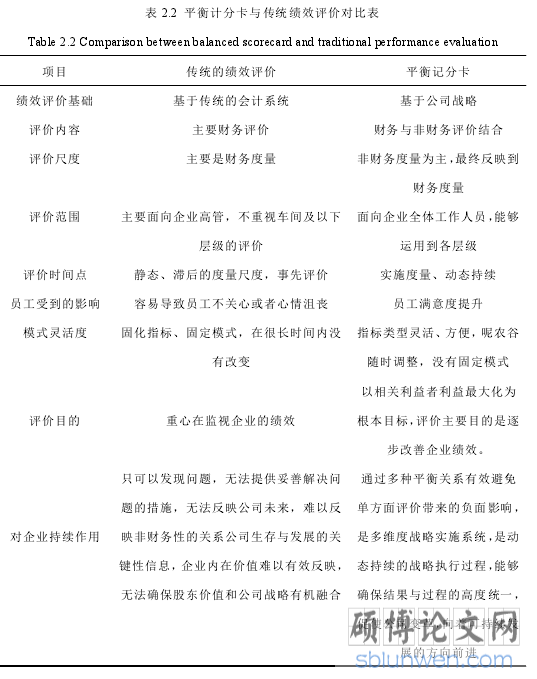 表 2.2 平衡计分卡与传统绩效评价对比表