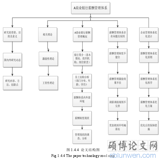 图 1.4.4 论文结构图