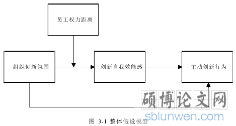 图 3-1 整体假设模型