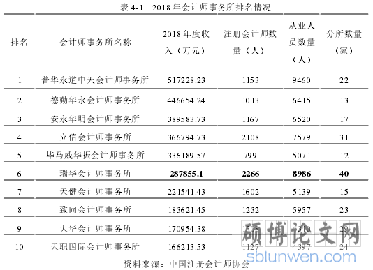 表 4-1 2018 年会计师事务所排名情况