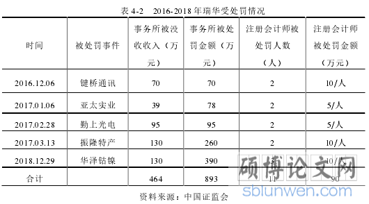 表 4-2 2016-2018 年瑞华受处罚情况
