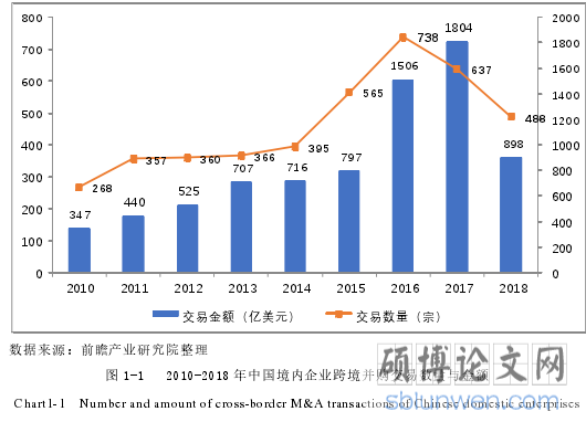 图 1-1 2010-2018 年中国境内企业跨境并购交易数量与金额