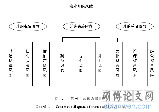 图 3-1 海外并购风险示意图