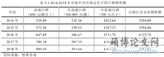 表 3-1 2014-2018 年市场不同市场定位下的白酒销售额