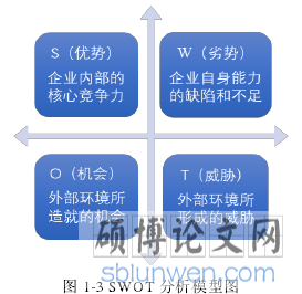 图 1-3 SWOT 分析模型图