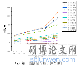 （a）第一榀刚架Y1B1 和Y1B2