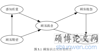 图5.1 顾客满意度指数模型