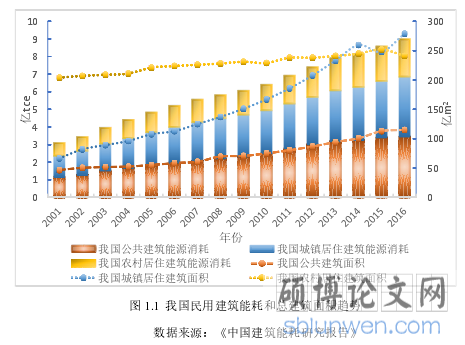 图1.1 我国民用建筑能耗和总建筑面积趋势