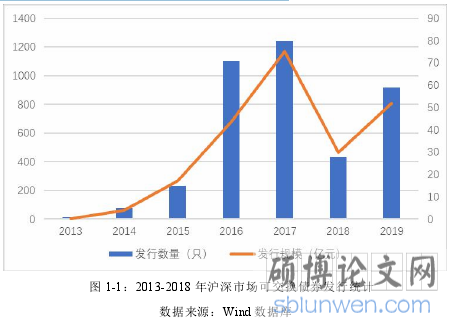 图 1-1：2013-2018 年沪深市场可交换债券发行统计