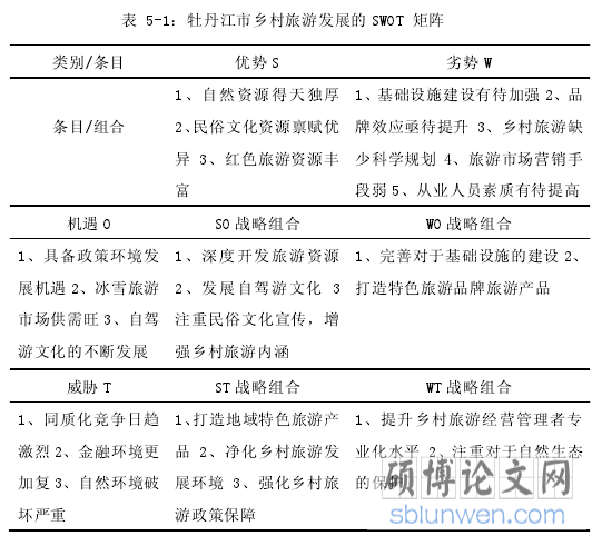表 5-1：牡丹江市乡村旅游发展的 SWOT 矩阵