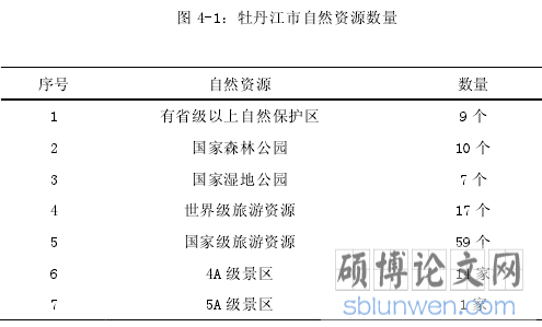 图 4-1：牡丹江市自然资源数量