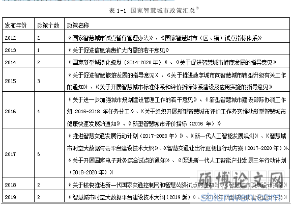 表 1-1 国家智慧城市政策汇总