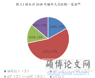 图 3.1 瑞安市 2019 年编外人员结构一览表