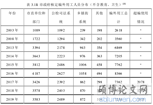 表 3.1R 市政府核定编外用工人员分布（不含教育、卫生）