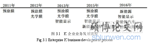 图3.1 K 企业业务发展流程
