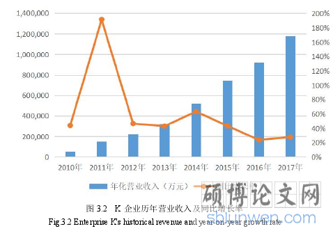 图3.2 K 企业历年营业收入及同比增长率