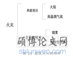 图 2.1 建筑火灾的危害