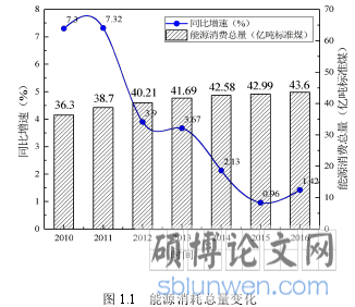 图1.1 能源消耗总量变化