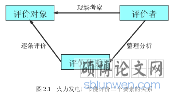 图2.1 火力发电厂节能评价三个要素的关系